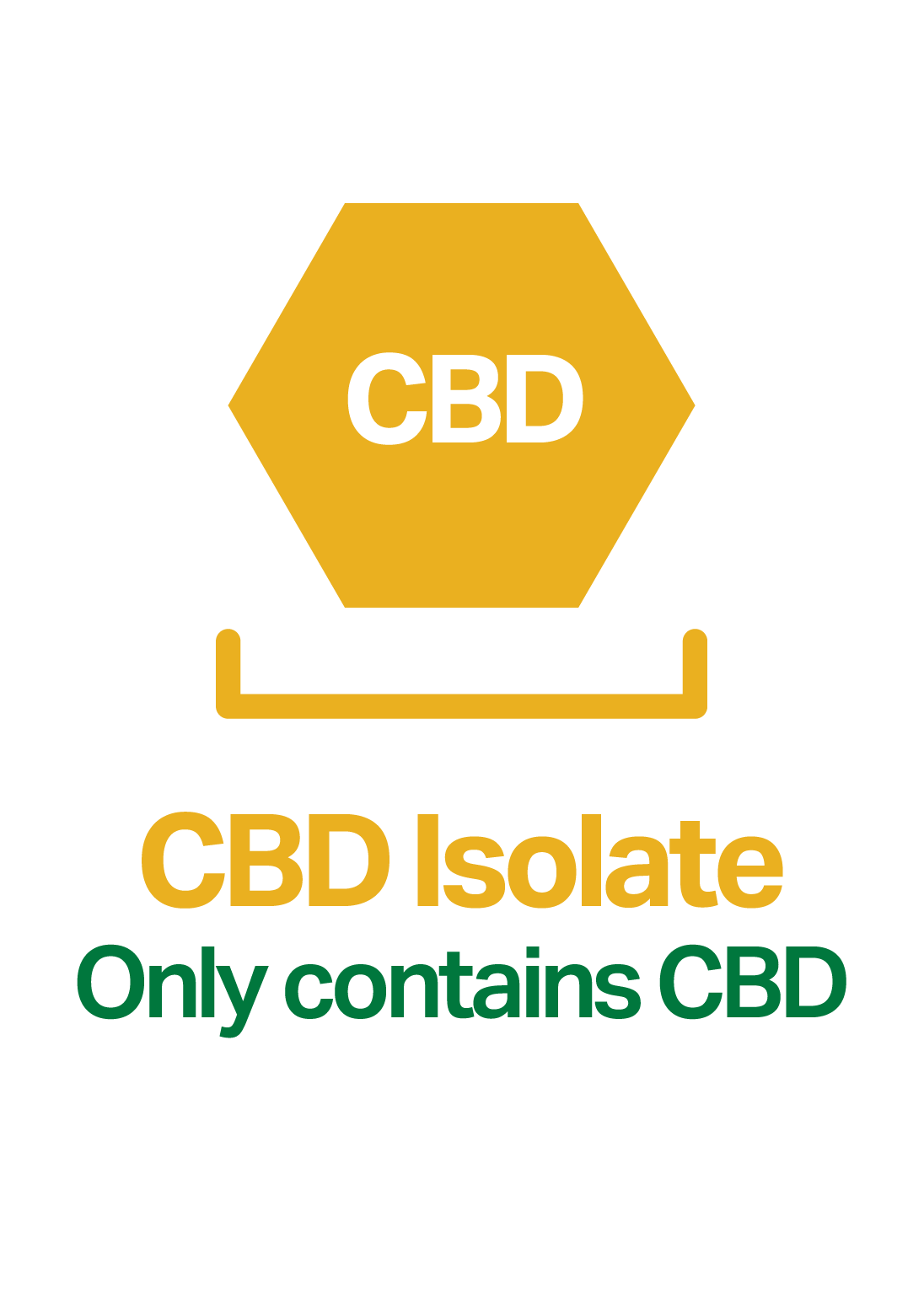 Graphic highlighting CBD Isolate, depicting a yellow hexagon with 'CBD' text and the caption 'Only contains CBD,' emphasizing its purity as a CBD-only product.